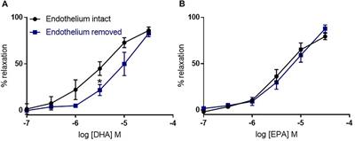 Omega-3 polyunsaturated fatty acid-induced vasodilation in mouse aorta and mesenteric arteries is not mediated by ATP-sensitive potassium channels